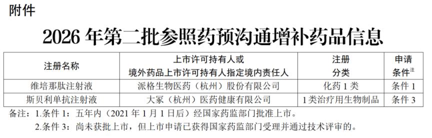 国家医保局公示第二批参照药预沟通增补药品信息(图1)