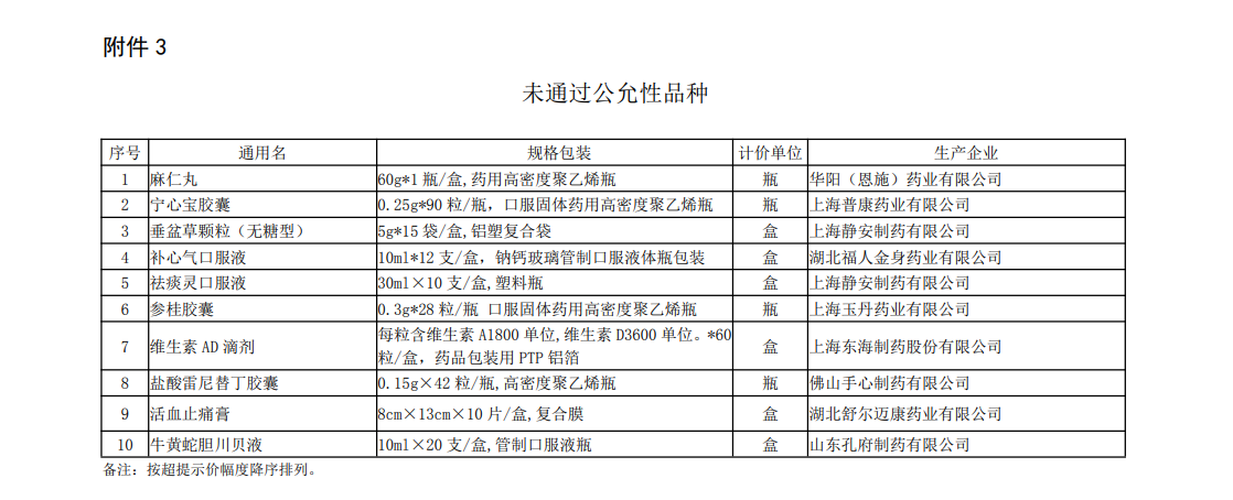 同仁堂麻仁润肠软胶囊、云南白药气雾剂超价格“黄线”被点名(图3)